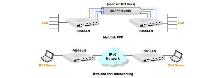 روتر لوپ تلکام IP6510-LN