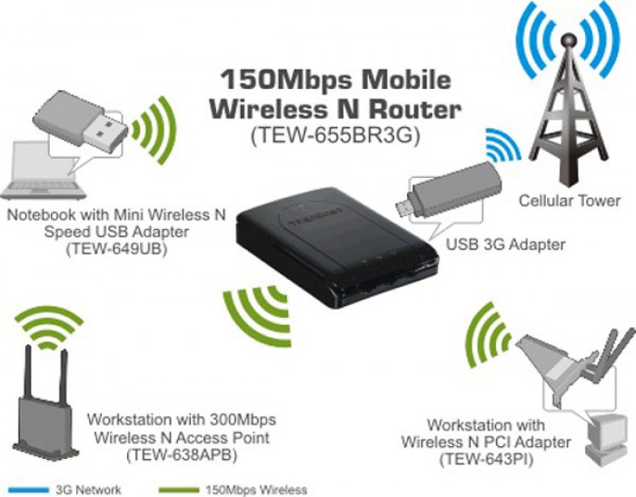 مودم روتر 3G ترندنت Trendnet TWE-655BR3G