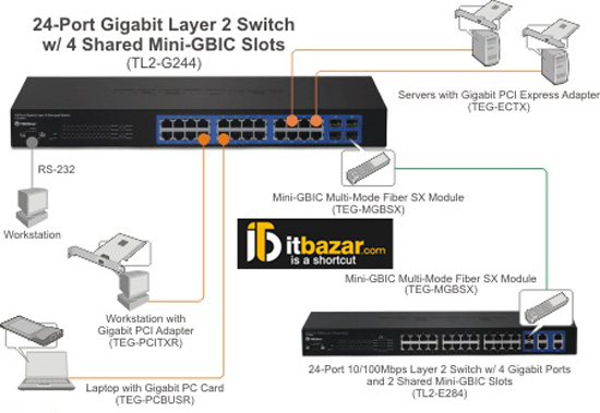 سوئیچ 24 پورت ترندنت Trendnet TL2-G244