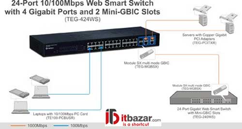 سوئیچ 24 پورت ترندنت Trendnet TEG-424WS