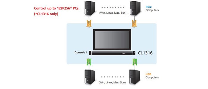 کنسول کی وی ام اتن 16 پورت CL1316N
