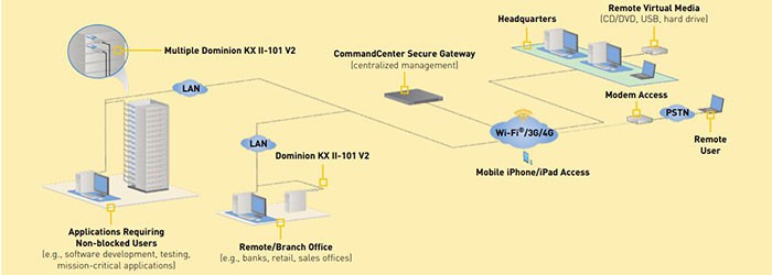 سوئیچ KVM رریتن 1 پورت DOMINION KX-II-101 V2