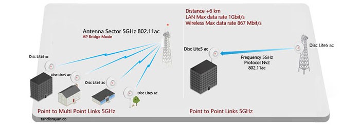 رادیو بیسیم میکروتیک DISC Lite5 ac